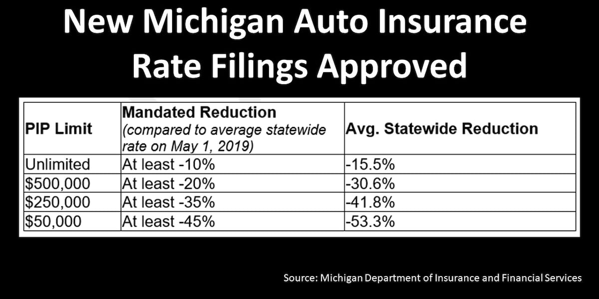 New Michigan auto insurance rate filings approved