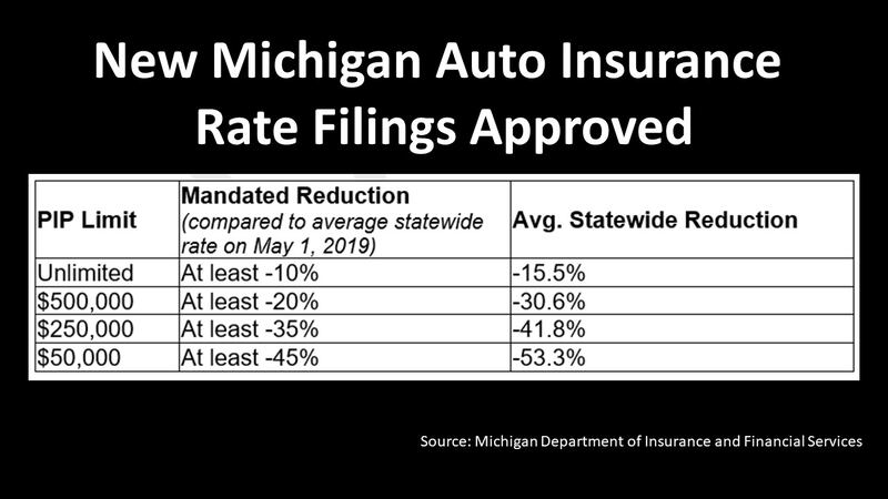 Insurance Rate Filing New Michigan auto insurance rate filings approved