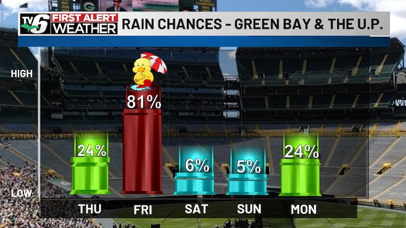 Moderate to heavy rain chances, few thunderstorms in Upper Michigan before a drier, sunnier...