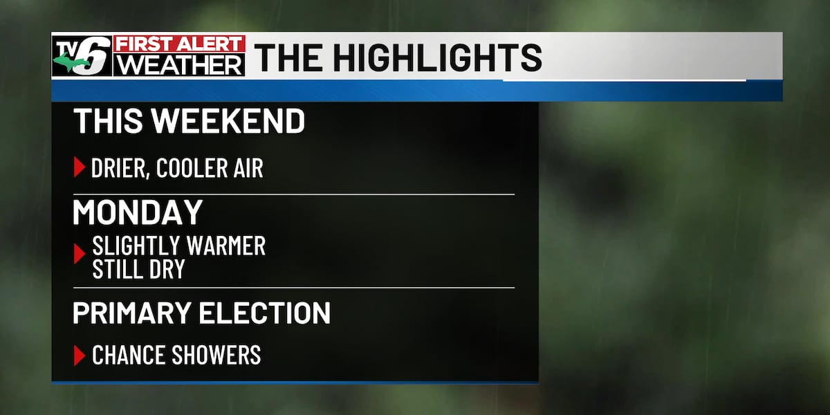 Drier weekend, scattered showers later this week