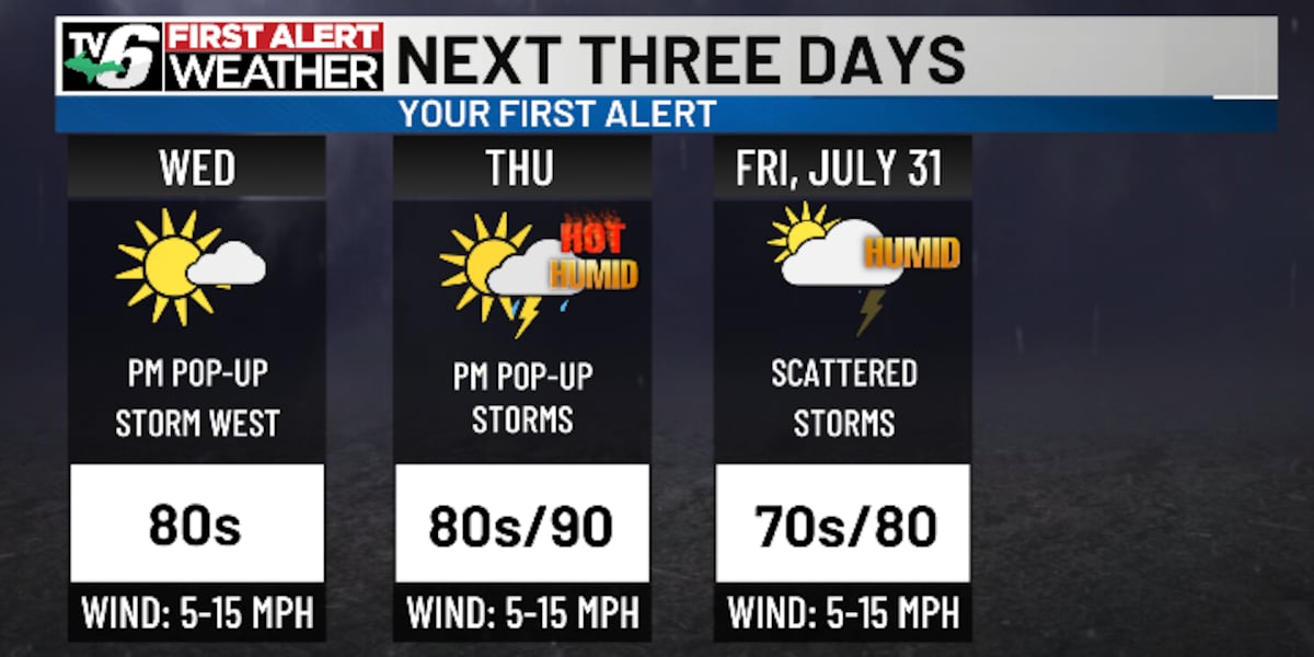 FIRST ALERT: Mostly sunny trend before storms, muggy heat return