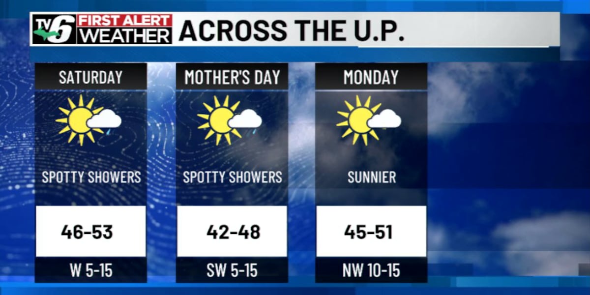 Spotty showers this weekend with warmer air later