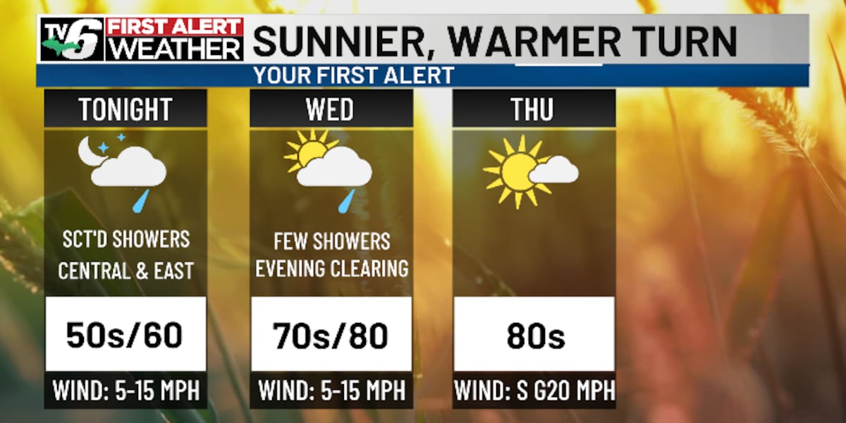 FIRST ALERT: Showers, few storms before sunny, warm rebound