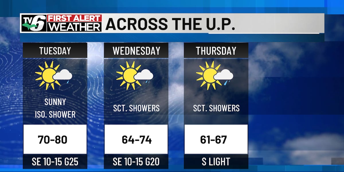 FIRST ALERT: Pop-up showers and summer heat this week