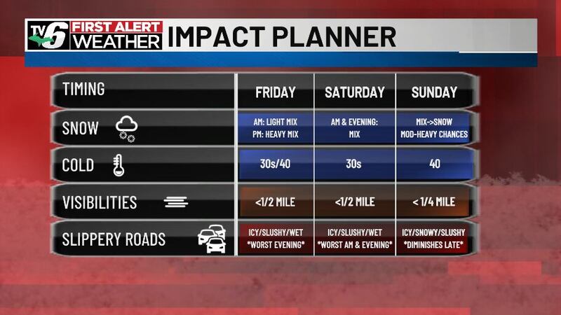 System to bring wintry mess to Upper Michigan through the weekend -- icy and snowy hazards,...
